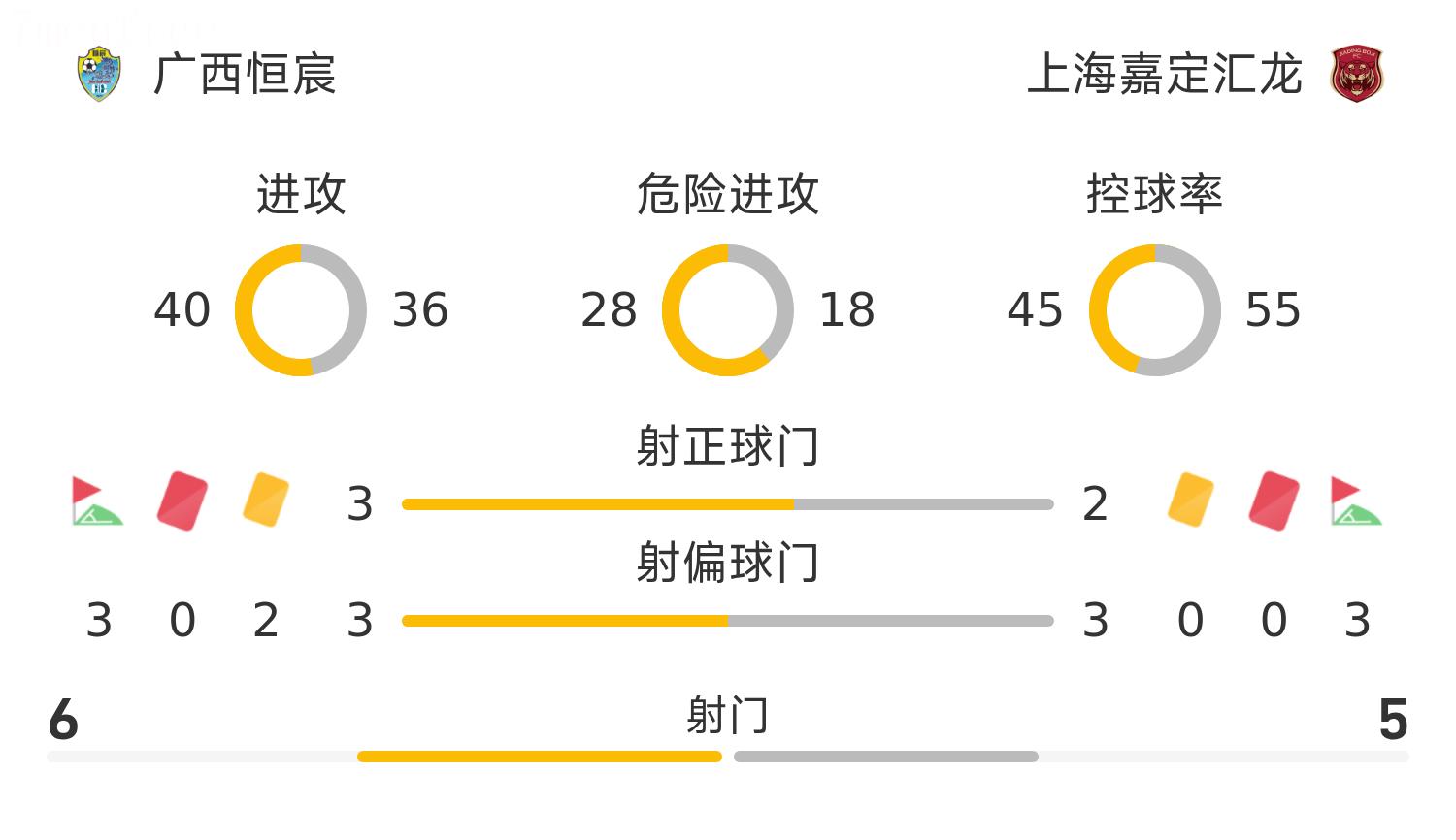 Hiệp 1 Cúp FA: Feng Yifan ghi bàn, Fang Zhengyang đá phản lưới nhà, Quảng Tây Hengchen 1-1 Shanghai Jiading Huilong
