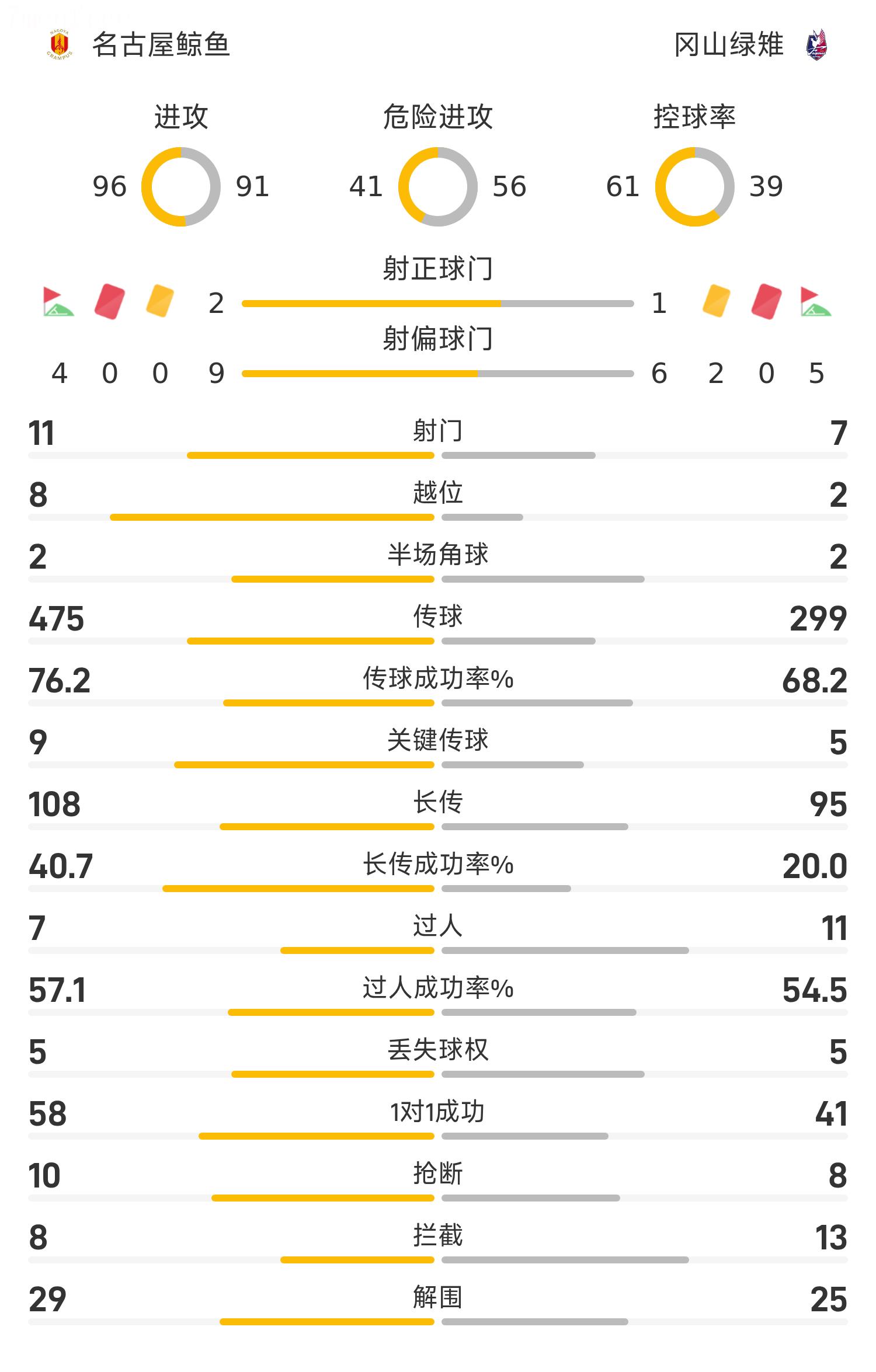 Bản tin trận đấu J-League: Cả hai đội đều không ghi được bàn thắng, Nagoya Grampus hòa Okayama Green Pheasants 0-0