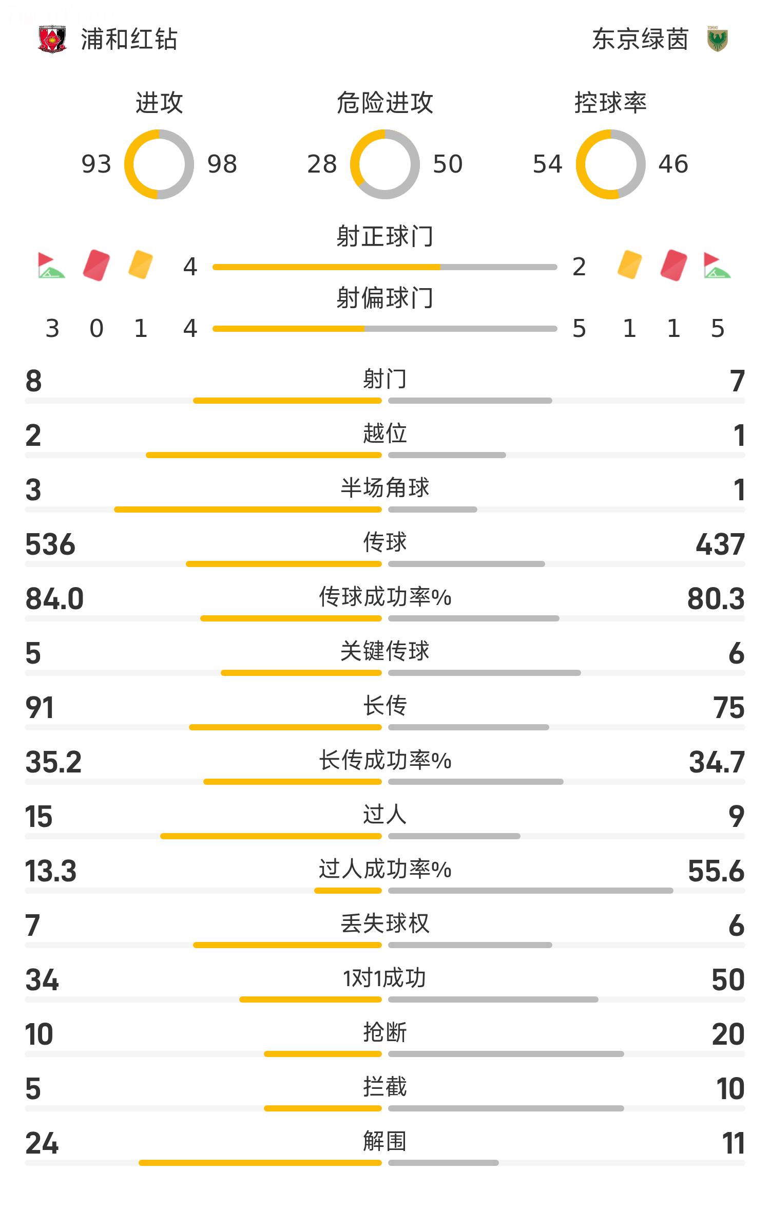 ⚽Báo cáo trận đấu J-League: Watanabe Ryoma và Matsuo Yusuke ghi bàn giúp Urawa Red Diamonds đánh bại Tokyo Verdy với tỷ số 2-0