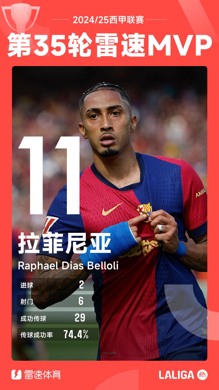 Tuyển chọn LaLiga: Cú đúp của Brazil giúp Barcelona giành chiến thắng trong trận derby, Rafinha được bầu là MVP của vòng 35