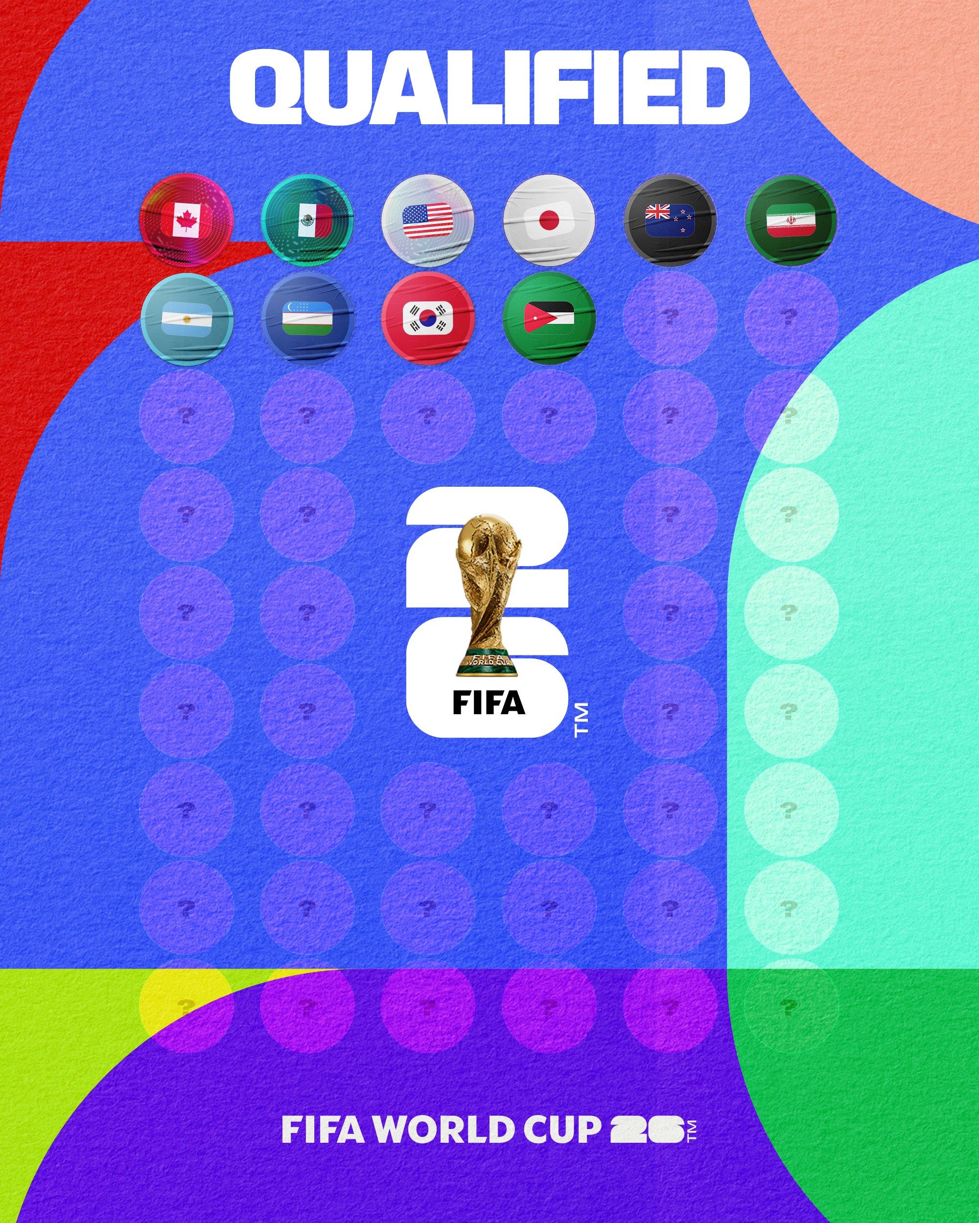 Hàn Quốc, Uzbekistan và Jordan tiến vào vòng chung kết World Cup, và 10 suất trong top 48 của World Cup đã được xác nhận