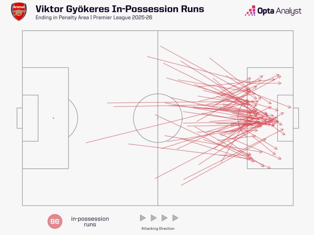 Arsenal có thực sự chơi tốt hơn nhờ Viktor Gyokeres 3